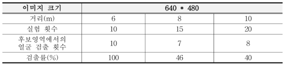 Reliability measures in the detection of candidate face region.