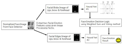 Facial expression recognizer diagram.