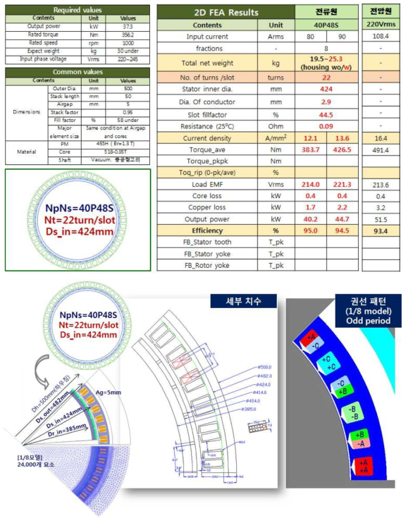 전자기적 설계 결과 요약 -(상)주요 치수 및 특성표, (하)해석모델, 도면, 권선도.