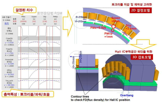 (좌)2D FEA와 RSM을 이용한 최적설계 결과와 (우) 3차원 해석 모델