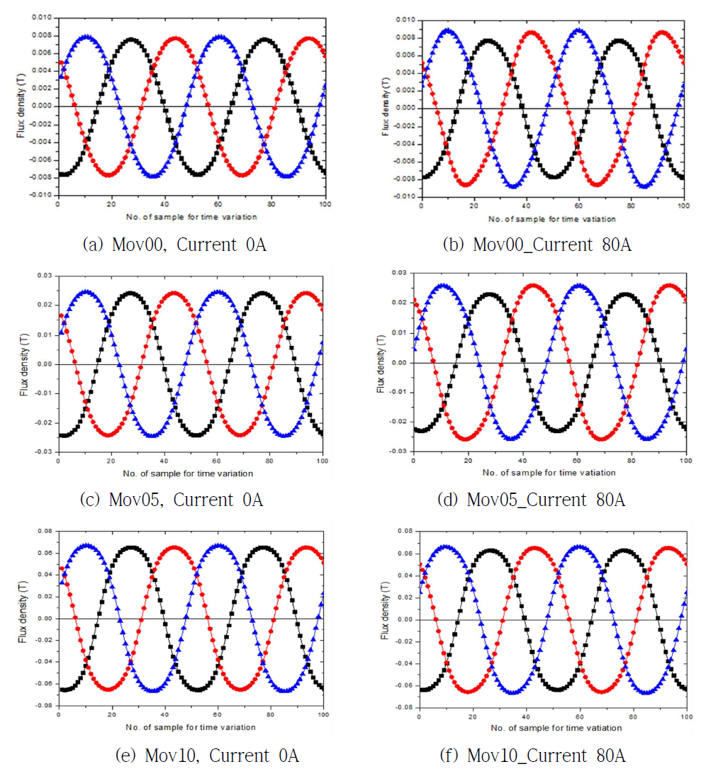 모델 및 부하전류에 따른 홀센서에 검출되는 자속밀도 변화