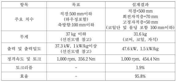 설계 목표와 최종 결정된 1차 시제기 치수 및 특성 비교