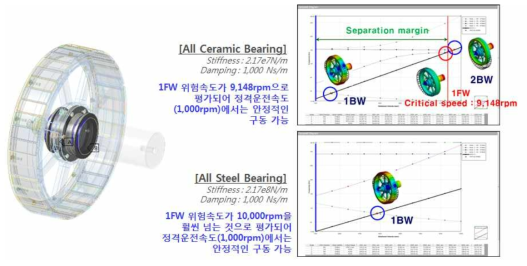 회전자의 위험속도 해석