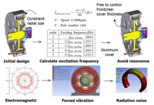 전동기의 전자계-강제진동-소음해석 결과