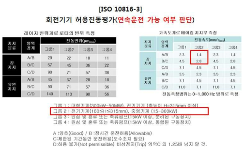 회전기기의 허용진동평가 규격(ISO 10816-3)