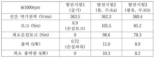 속도 1000rpm에서 무부하 발전모드 시험결과 비교