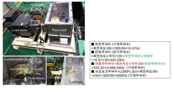 무부하 소음 및 진동측정 시험