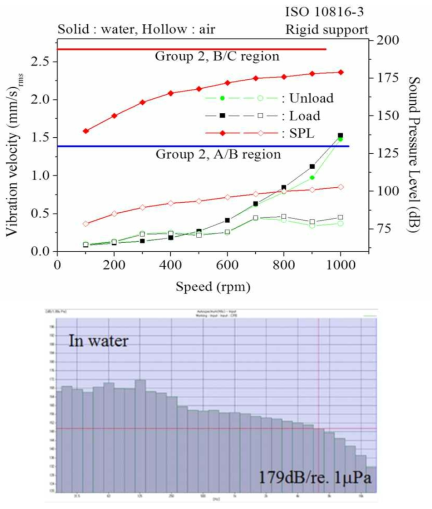 회전속도에 따른 공기중 및 수중 소음진동 측정결과