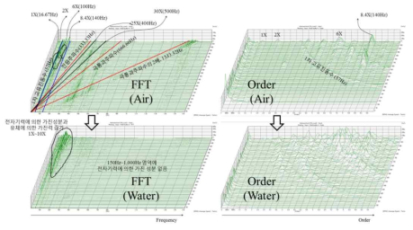 회전속도에 따른 수중 소음진동 FFT 및 order분석