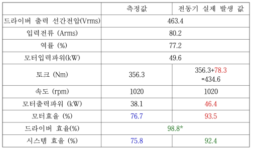 속도가 1000 rpm에서 부하시험 결과 평가