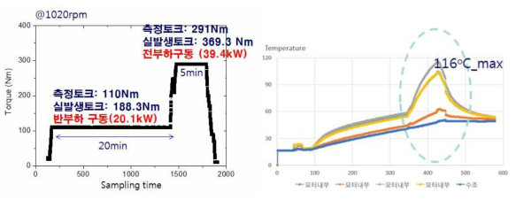 광유 중 부하 변동에 따른 온도 측정 결과