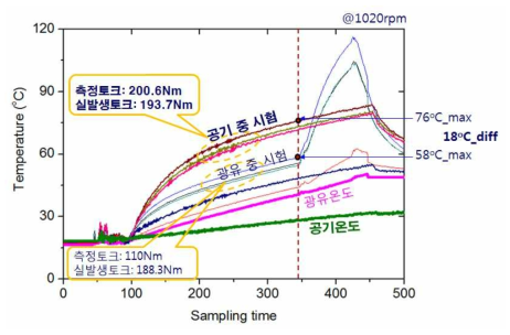 공기 중과 광유 중 온도 측정 결과 비교