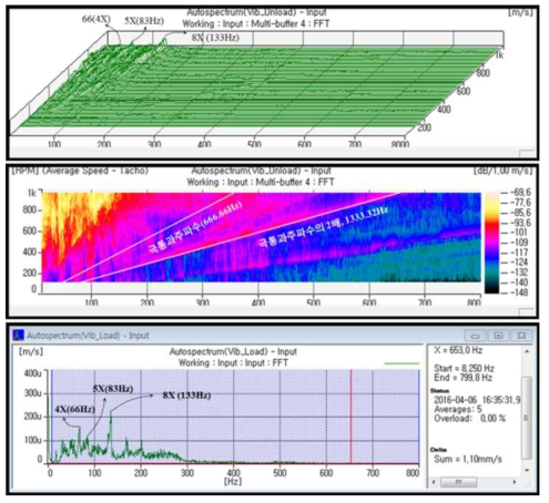 회전속도에 따른 수중 소음진동 FFT 및 order분석