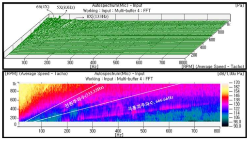회전속도에 따른 수중 소음진동 FFT 및 order분석