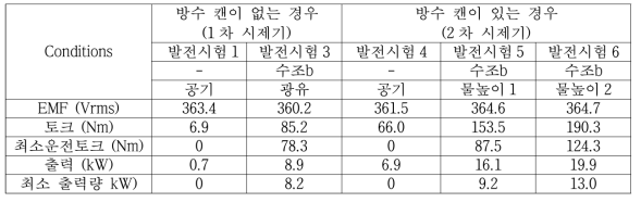 캔유무 및 수중유무, 물량에 따른 역기전력, 토크, 출력 비교