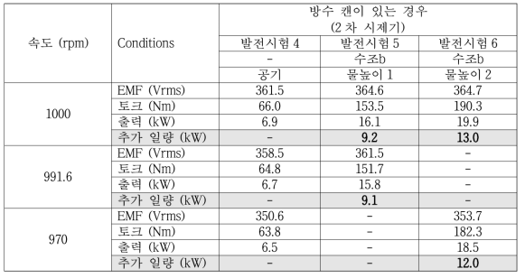 2차 시제기의 특정 속도별 역기전력, 토크, 출력 비교