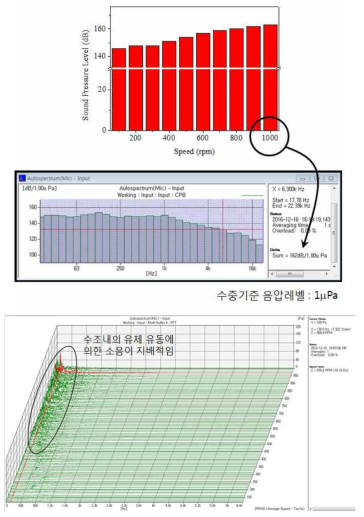 회전속도에 따른 2차 시작품의 수중 소음측정 평가