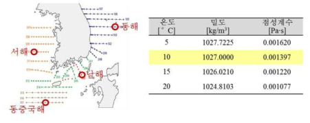 우리나라 근해의 수심에 따른 수온과 점성계수