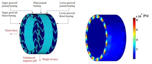 기초 설계된 유체동압베어링의 유한요소모델(좌)과 압력분포(우)