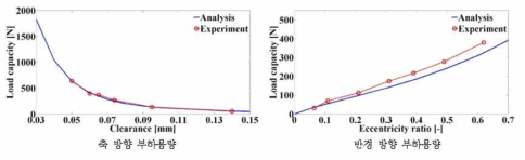 500 rpm에서 측정한 축 방향 부하용량(좌)과 반경 방향 부하용량(우)