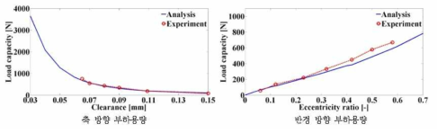 1,000 rpm에서 측정한 축 방향 부하용량(좌)과 반경 방향 부하용량(우)