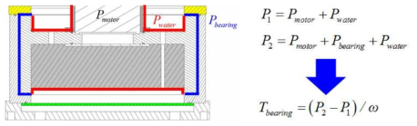 유체동압베어링 시험장치 내부(좌) 및 유체동압베어링의 마찰토크 계산식(우)