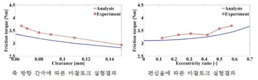 축 방향 간극 및 편심율에 따른 마찰토크 실험결과