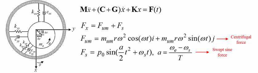 유체동압베어링의 운동방정식 및 가진력
