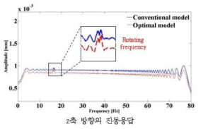 z축 방향의 진동응답 해석결과