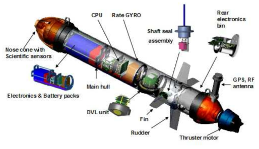 N.I.O(National Institute of Oceanography, USA)에서 개발된 자율 무인 잠수정