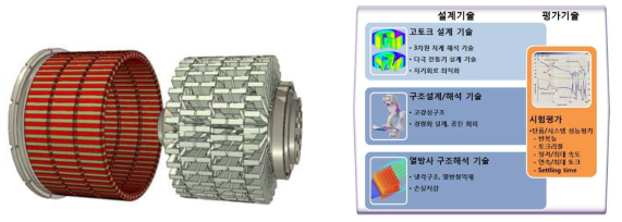 고토크 전동기 개발을 위한 핵심 설계 기술