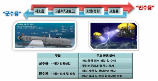 무인잠수정용 추진 시스템의 용도 및 활용 분야