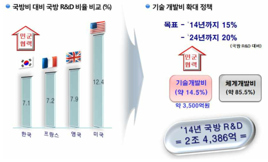 국방 R&D 규모