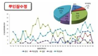 국가별 무인잠수정 관련 기술 특허 등록 비율