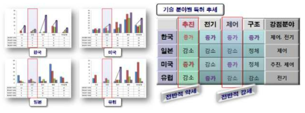 무인잠수정의 기술 분야별 특허 추세 비교