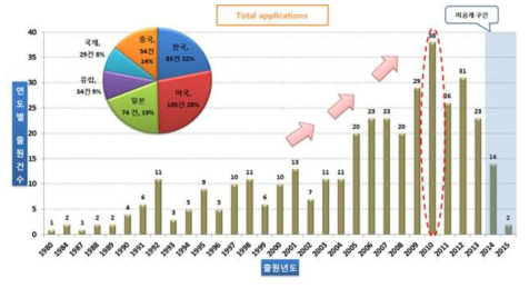 전체 연도별 특허 출원 동향