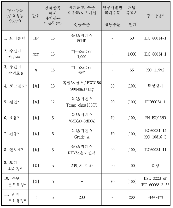 정량적 목표 항목