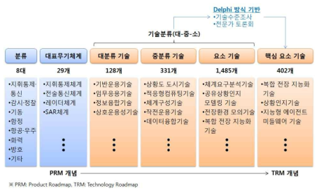 국방과학기술 기술분류 체계 및 핵심요소 기술 도출 개념도