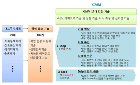 국방과학기술 기술분류 체계 및 핵심요소 기술 도출 예시