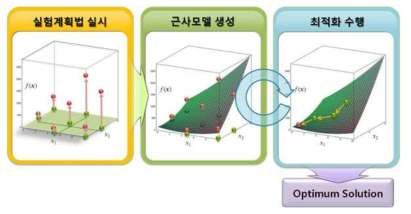 최적화 기법 절차의 예