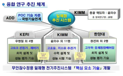 융합연구 추진체계