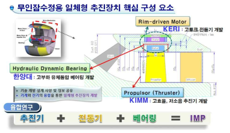 일체형 추진장치 핵심 요소 기술 융합 연구 개념도