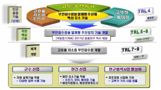 민군융합기술 개발과제의 TRL 단계도