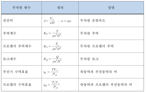 무차원 변수 정의