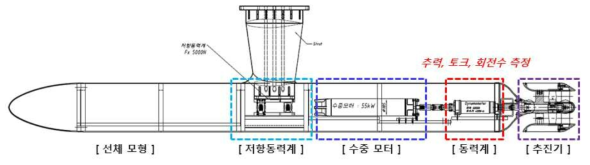 추진기 수력 성능 시험을 위한 시험장치의 배치도