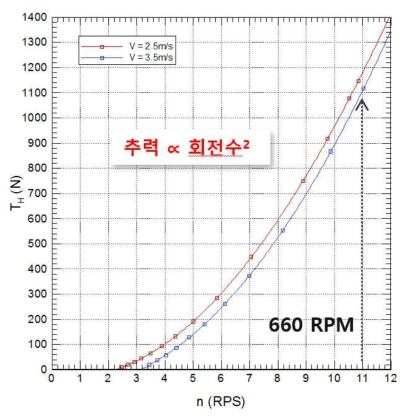 프로펠러 회전수에 따른 프로펠러 축추력 계측 결과