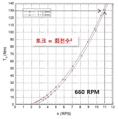 프로펠러 회전수에 따른 축토크 계측 결과