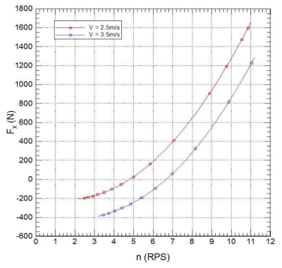 프로펠럴 회전수에 따른 총저항 계측 결과