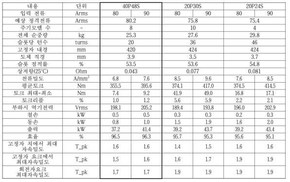 초기 설계 결과 및 각 모델들에 대한 2차원 유한요소 해석결과-2