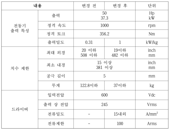 변경된 전동기 설계 사양